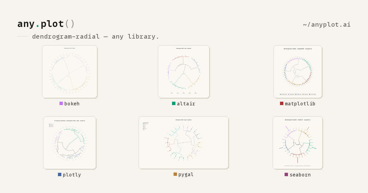 Radial Dendrogram