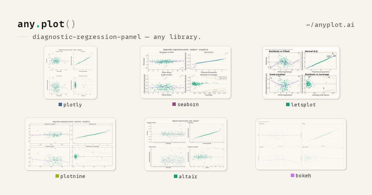 Regression Diagnostic Panel (Four-Plot Display)